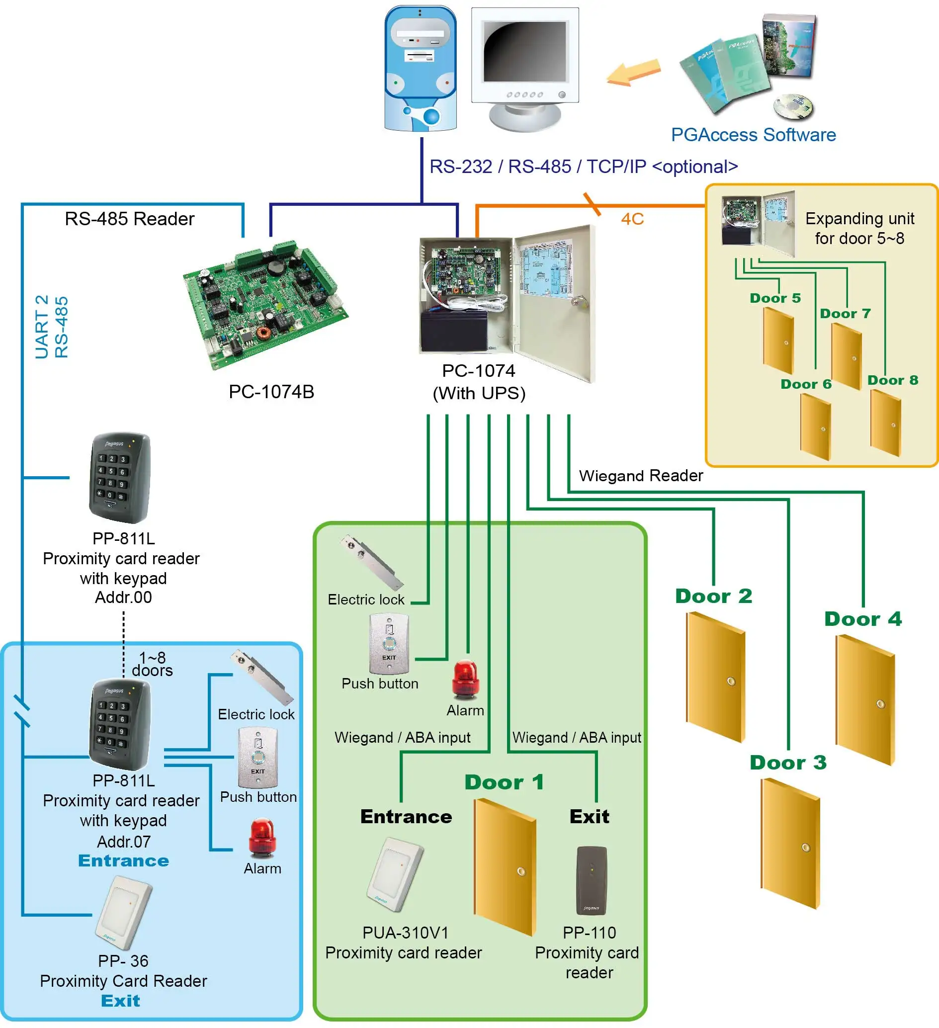 Rfid Multi-door Access Control Board,Tcp/ip,Rs485,Rs232 - Buy Wiegand ...