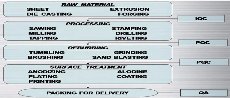 production process
