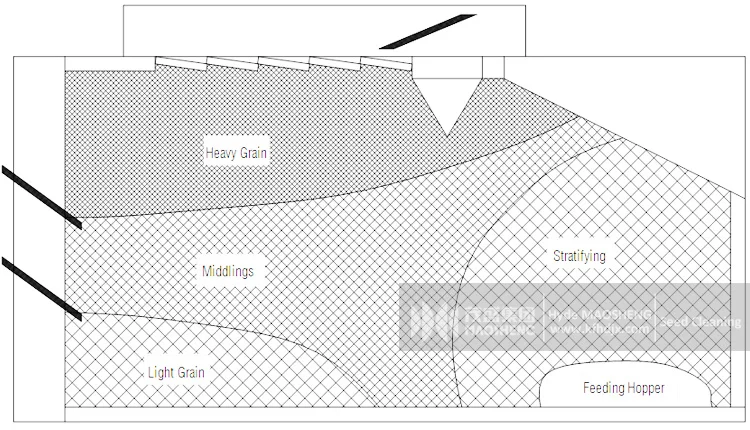 Gravity Separator