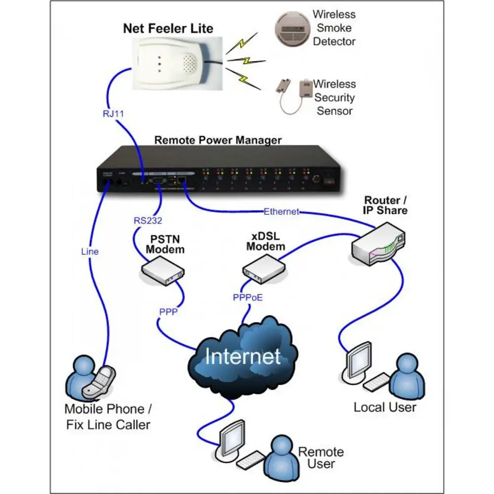 NetFeeler II Temperature and Humidity Sensor for SNMP NetAgent II Card