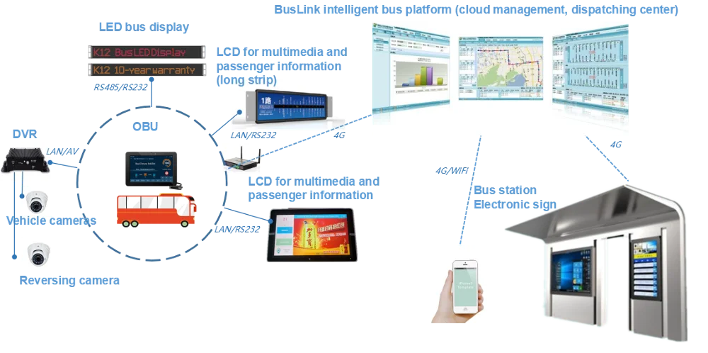 LED Display Panels for Show Bus Route Information Destination on Bus