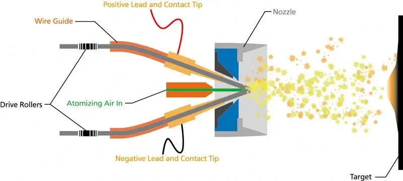 Дуги спрей системы тепловой оборудование для нанесения покрытий цинк алюминий медь покрытие машины