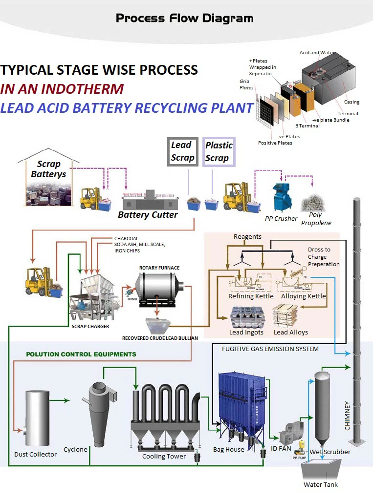 Rotary Melting Furnace For Lead Waste Recycling Machine Cleaner Safer