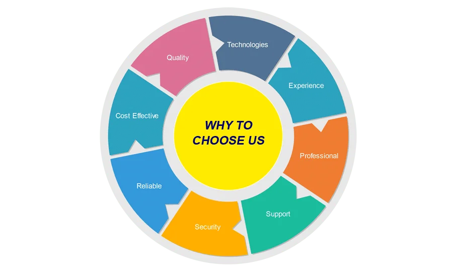 Why co. Why choose us. Why us. Why to choose us. Why choose us Design.