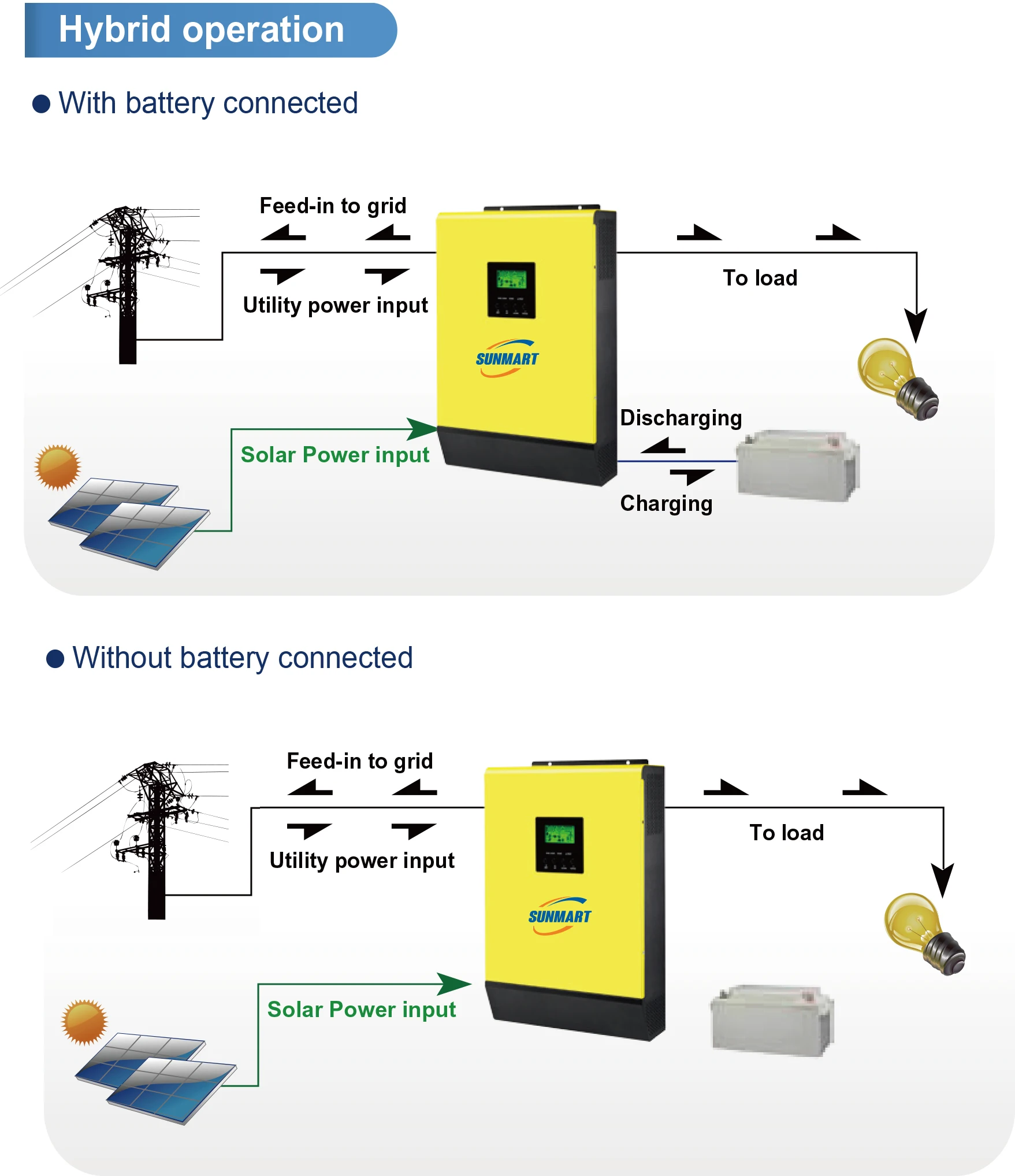 SUNMART Power on Grid Off Grid 5KW 450Vdc Hybrid 5Kva 80A 48 Volt Sun Solar Systems Inverter